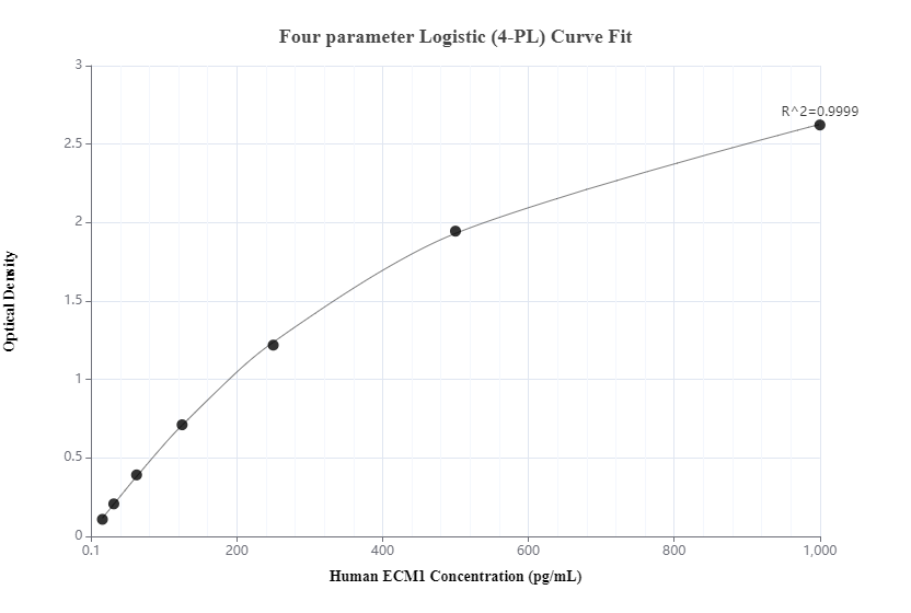 Sandwich ELISA standard curve of MP00011-4